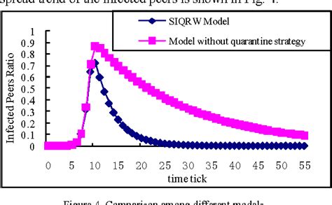 Figure 4 From P2p Worm Propagation Modeling And Analysis Under Dynamic Quarantine Defense