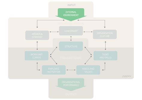 Burke Litwin Change Model Mutomorro