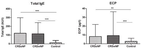 Serum Levels Of A Total IgE And B ECP Measured By ImmunoCAP Assays