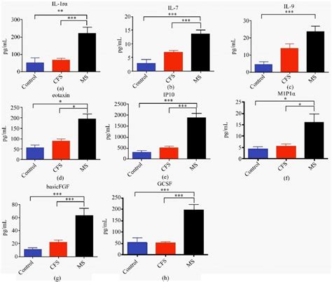 Comparison Of Pro Anti Inflammatory Cytokines And Chemokines In