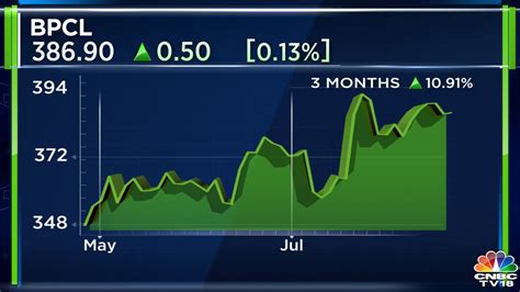 Bpcl Q1 Results Net Profit At Rs 10551 Crore On Higher Marketing