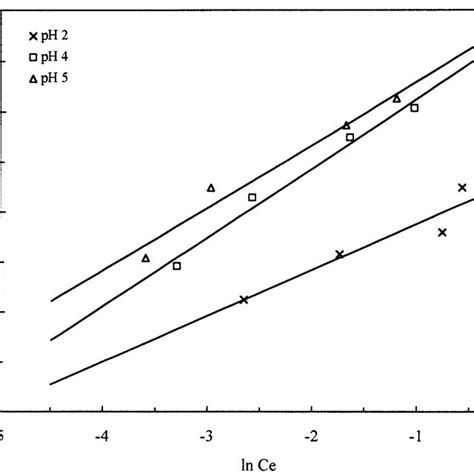 Relationship Between Equilibrium Zinc Concentration And Its Uptake At