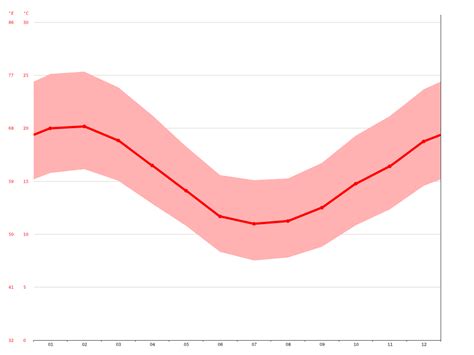 Lebanon climate: Average Temperature, weather by month, Lebanon weather averages - Climate-Data.org