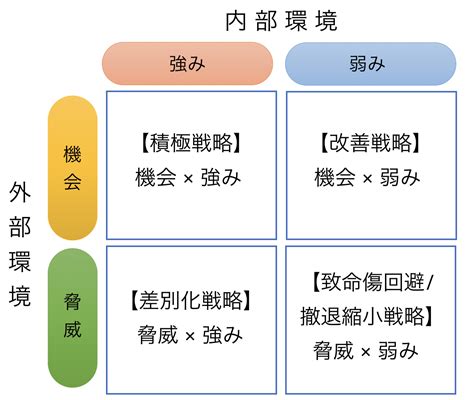 SWOT分析とは内部環境外部環境の4要素や分析方法を解説 GMOリサーチ