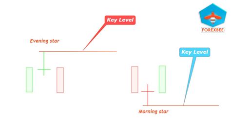 Key Levels Forex Simple Technique Forexbee