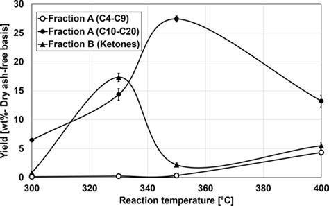 Component In Bio Oil Observed By Fractionation Using Activated Alumina