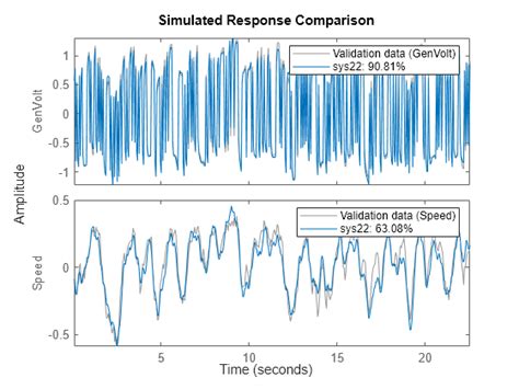 Use Timetable Data For Time Domain System Identification Matlab