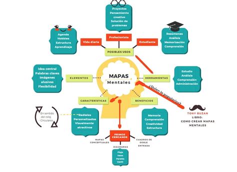 Mapa De Doble Entrada Comprendiendo Los Mapas Conceptuales