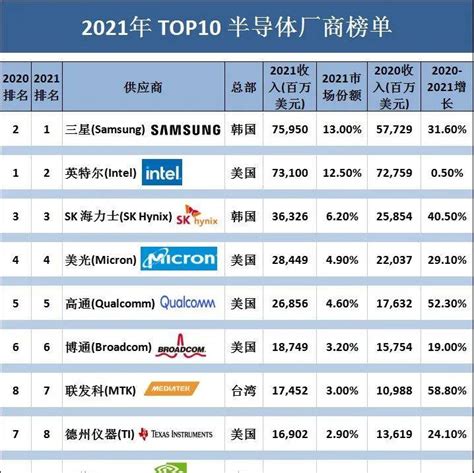 2021年全球半导体top10厂商营收排出炉！gartner排名销售额