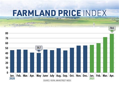 Rural Bankers Farmland Prices Hit Highest Level Since 2012 Agweb