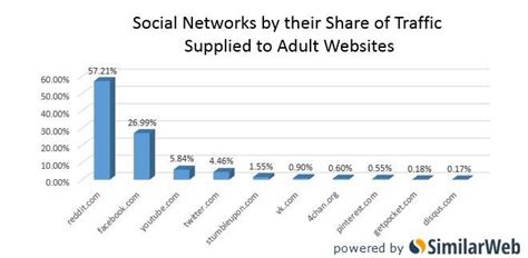 Social Networks By Their Share Of Traffic Supplied To Adult Websites Oc Rdataisbeautiful