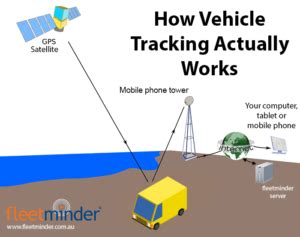 How GPS Vehicle Tracking Actually Works Simple Guide Fleetminder