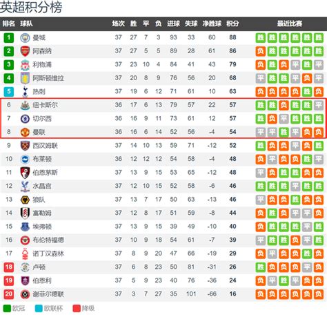 Premier League For Europa League Places Newcastle Chelsea