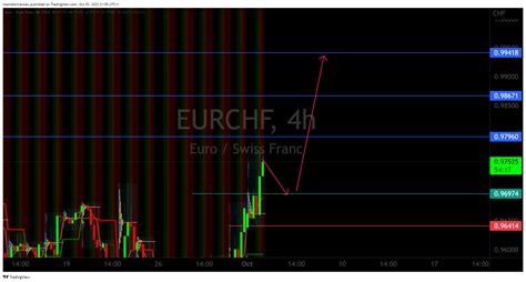 FX EURCHF Chart Image By Commandcontour TradingView