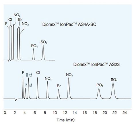 이온 크로마토그래피ion Chromatography 원리 및 측정 성분 네이버 블로그