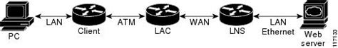 QoS Classification Policing And Marking On LAC Configuration Guide