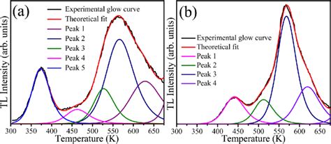 Deconvoluted TL Glow Curves Of The Sample With 10 Mol Of Tb Ions A