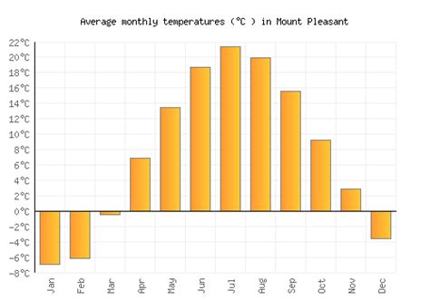 Mount Pleasant Weather averages & monthly Temperatures | United States ...