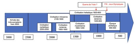 Petite Chronologie De Lhistoire Grecque I Odysseum