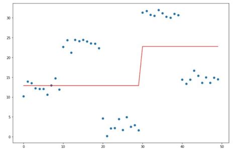 Understanding Gradient Boost Regression By Numerical Examples And