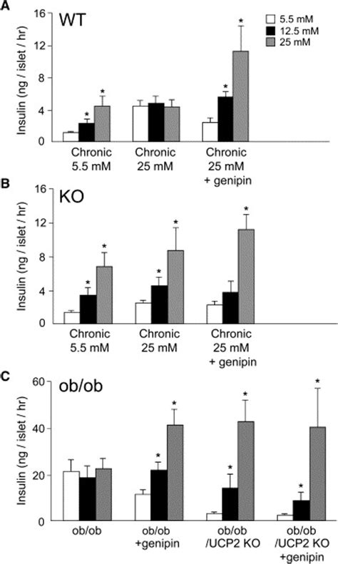 Genipin Inhibits Ucp2 Mediated Proton Leak And Acutely Reverses Obesity