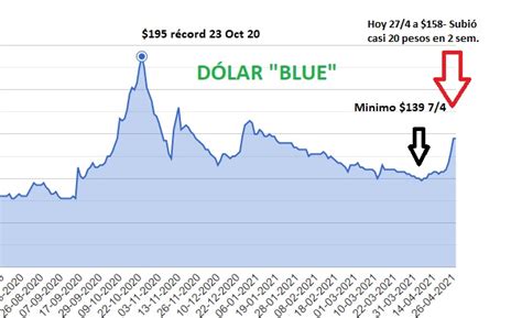 Dolar Blue Argentina Grafico : El Dolar Blue Ya Se Vende A 160 En ...