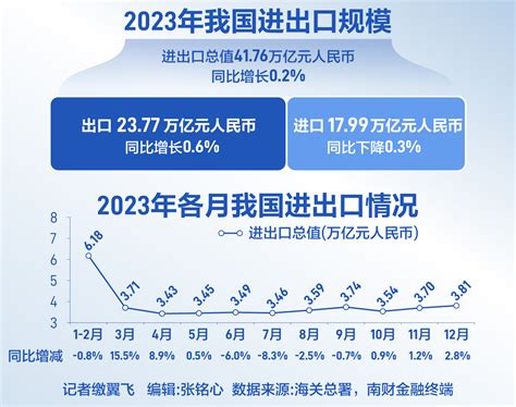 2023年外贸总额保持正增长，“新三样”出口额突破万亿元 21经济网