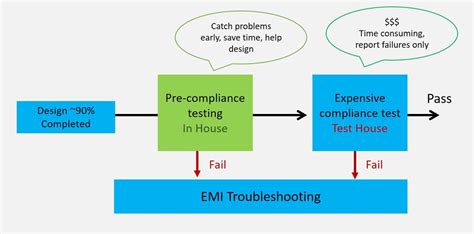 How To Build Your Own Emi Troubleshooting And Pre Compliance Kit Interference Technology