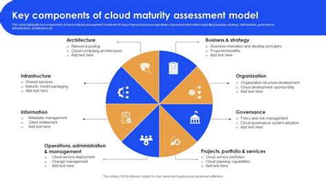 Key Components Of Cloud Maturity Assessment Model Graphics Pdf Powerpoint Templates