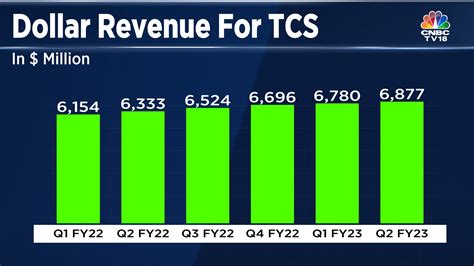 Tcs Q2 Results Profit Crosses Rs 10 000 Crore For The First Time