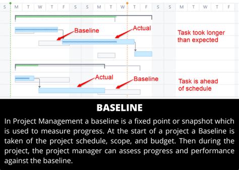 What does Baseline mean? Project Management Dictionary of Terms