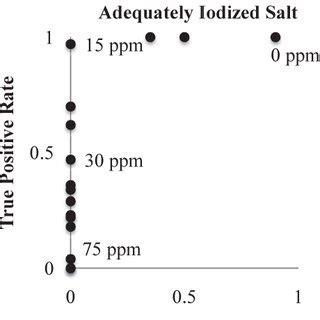 Receiver Operator Curve For Salt Adequately Iodized To Ppm The Area