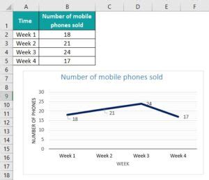 Line Chart in Excel - Types, Examples, How to Create/Add?