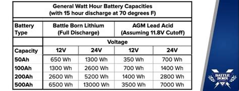 How To Calculate And Compare Watt Hours To Hours Battle Born