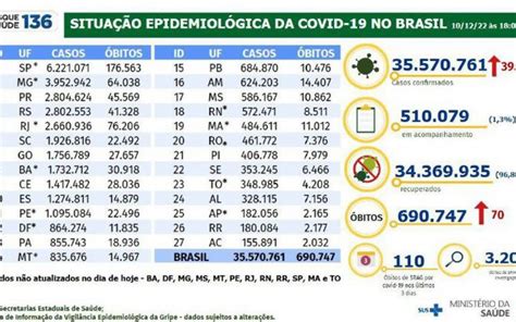 Brasil Registra 70 Mortes E 39 Mil Novos Casos De Covid 19 Em 24h