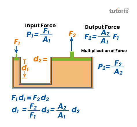 Pascals Law And Its Application