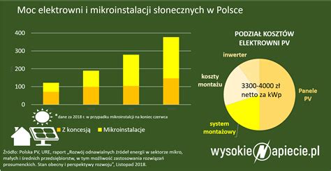 Wn W Asna Energia Z Odnawialnych R De Dla Kogo Energia Plus