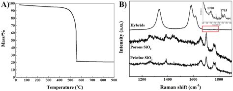 A Tga Curve Of The Porous Silica Cnts Hybrids B Raman Spectra Of The