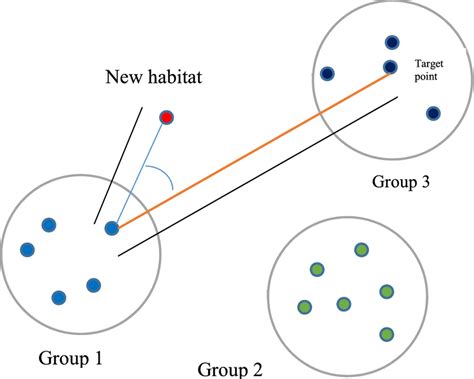 Migration of cuckoo to a target location [79] | Download Scientific Diagram