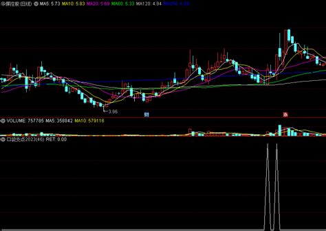 【趋势动态】思路研究之〖口袋支点2023〗副图 选股指标 欧奈尔买点 缩量盘整 放量突破 通达信 源码 通达信公式 好公式网
