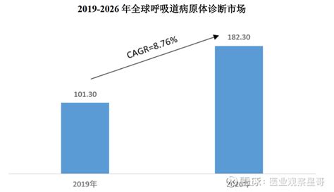 呼吸道病原体诊断行业发展概况 有观点，有态度 这是医业观察的第1659 6期文章 来源：医械麦地、麦咖 呼吸道病原体检测行业简介 呼吸道感染是指病原体 雪球