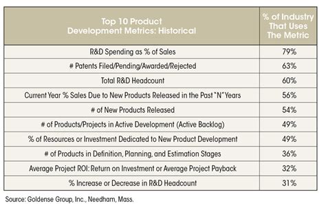 Driving Product Development™