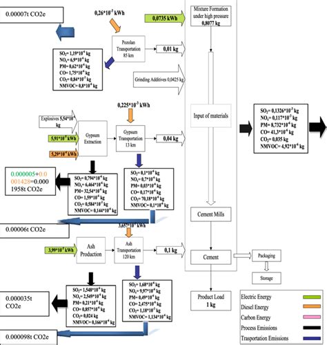 Cement Production Flow Chart Download Scientific Diagram