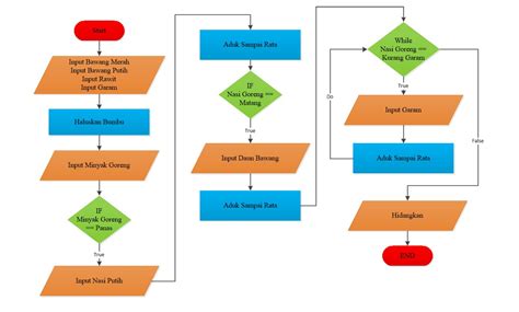 Contoh Algoritma Menggunakan Bahasa Natural Pseudocode Dan Flowchart 53 Koleksi Gambar