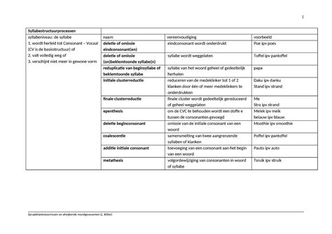 Overzichtstabel Fonologische Processen 2023 Syllabestructuurprocessen