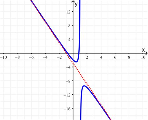 Asymptotes - Examples and Practice Problems - Neurochispas