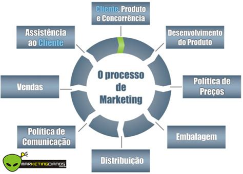 O Que Faz O Marketing - O que é marketing? ~ MARketingCianos