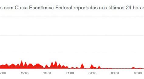 SISTEMA DA CAIXA FORA DO AR Usuários reclamam de erro na transferência