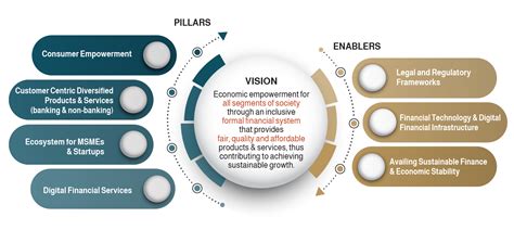 Financial Inclusion Strategy