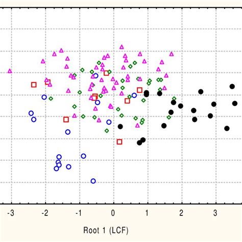 An Lisis Discriminante Can Nico Diagrama De Dispersi N De Reba Os Por